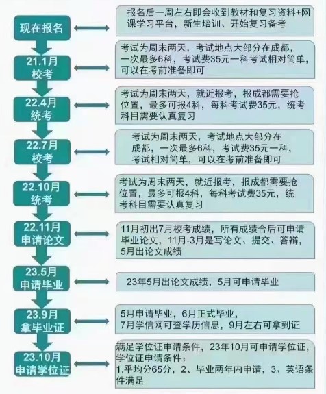 现在报名自考多久能毕业？