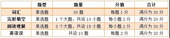 学位英语考试题型公布